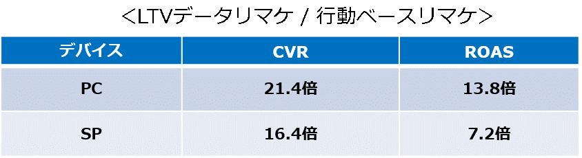 LTVデータリマケ_行動ベースリマケ