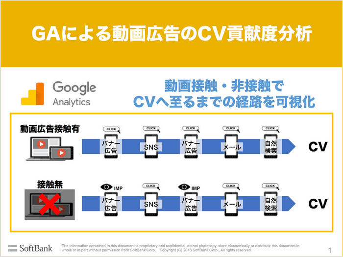 GAによる動画広告のCV貢献度分析01
