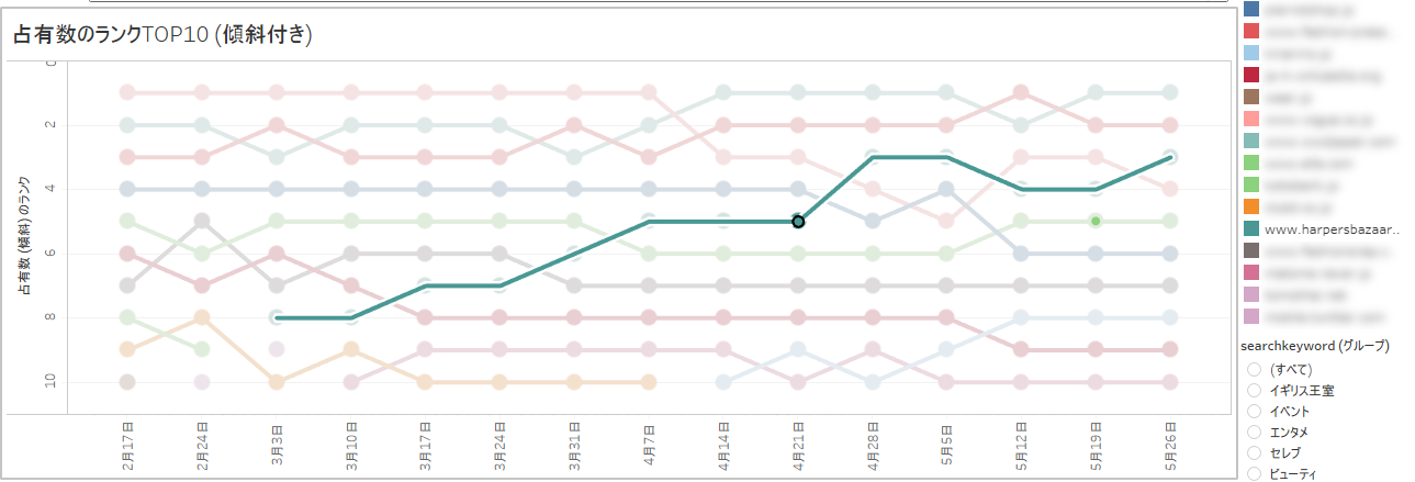 図1. 「ファッションジャンル」の検索順位推移